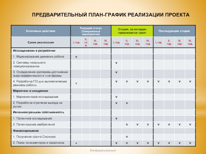 Предварительный план. Предварительный план-график реализации проекта. График реализации проекта бизнес план. Предварительный план проекта.