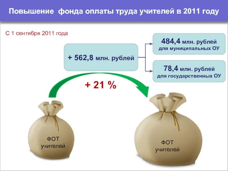 Увеличение фонда заработной платы. Повышение фонда оплаты труда. Фонд оплаты труда преподавателя.