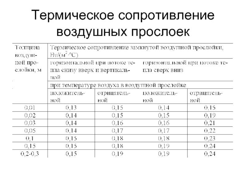 Термическое сопротивление. Замкнутая воздушная прослойка коэффициент теплопроводности. Тепловое сопротивление к/Вт. Термическое сопротивление материалов таблица. Сопротивление теплопередаче воздушной прослойки.