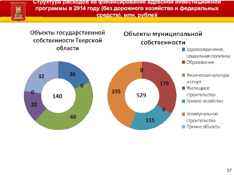 Финансирование региональных проектов