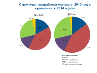Структура переработки молока в 2015 год в сравнении с 2014 годом
