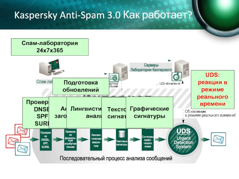 Kaspersky anti. Антиспам Kaspersky. Касперский как работает. Антиспам как работает. Технологии антиспам фильтрации.