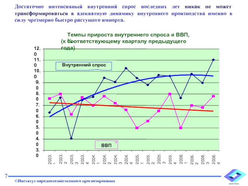 Внутренняя динамика развития. Внутренний спрос. Развитие внутреннего спроса. Внутренний спрос в России. Внутренние интенсивные.