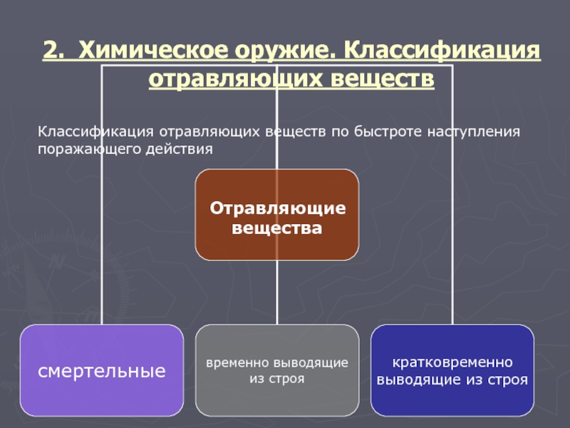 Вещества в химическом оружии. Классификация химического оружия.