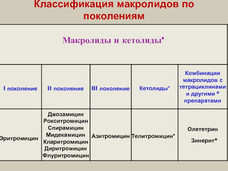 Макролиды поколения список препаратов