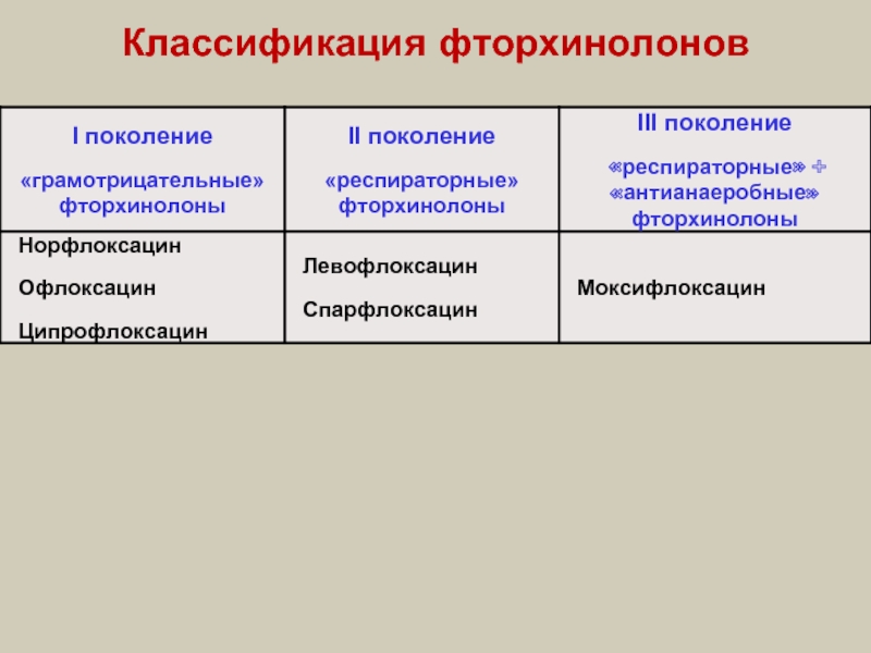 Фторхинолоны классификация