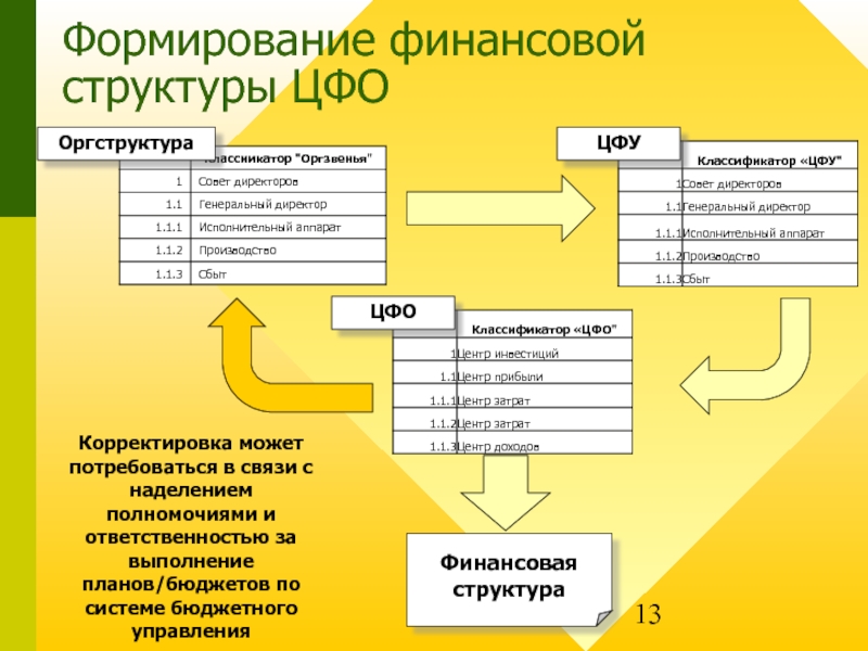 Учет и контроль отклонений в бюджетировании презентация