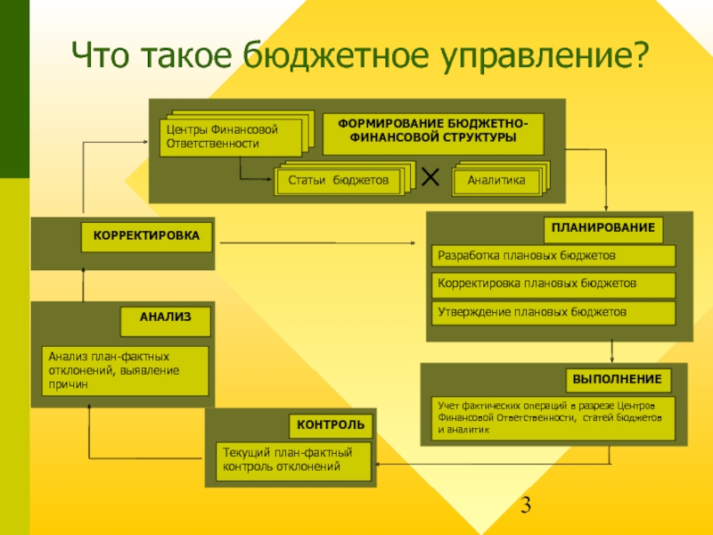 Бюджетирование на предприятии презентация - 82 фото