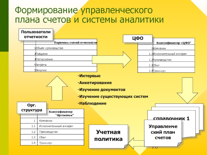 Совершенствование плана счетов