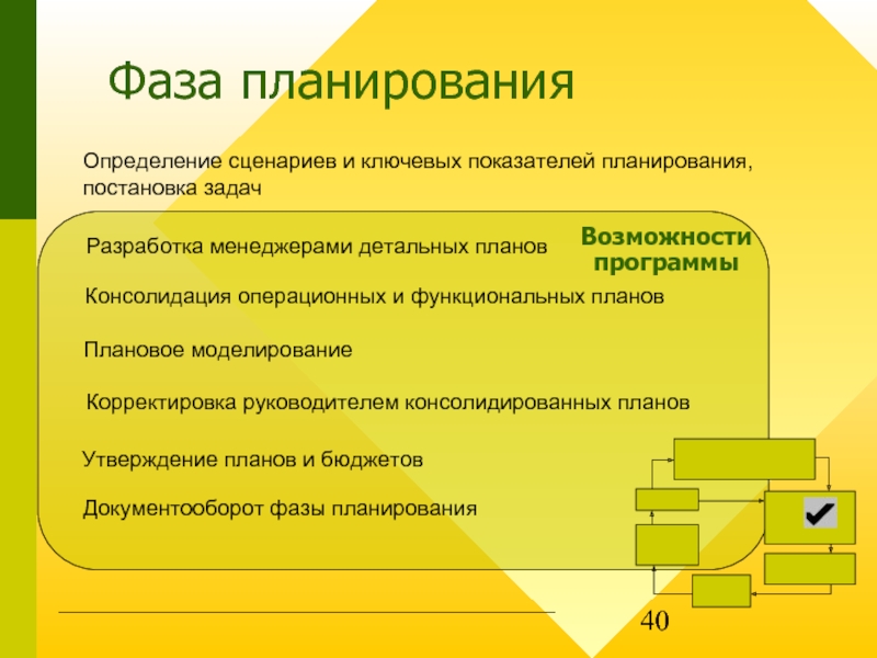 Разработка утверждение и корректировка плана это