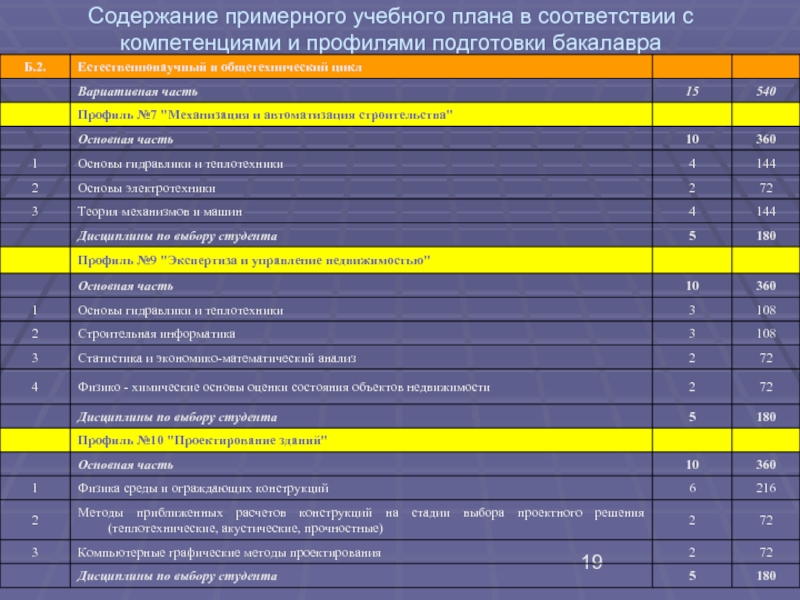 Пример учебного плана социально экономического профиля