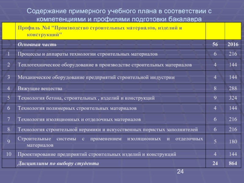 Содержание 24. Примеры содержания плана обучения. Содержание учебного плана подготовки бакалавров. Планирование учебного содержание. Название профиля подготовки бакалавра.