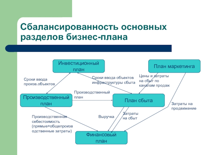 Основы любого бизнеса. Схема бизнес планирования. Назовите основные разделы бизнес-плана. Основные разделы бизнес планирования. Бизнес проект схема.