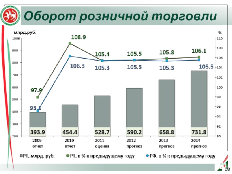 Оборот розничной торговли