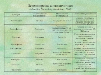 Передозировка антипсихотиков (Maudsley Prescribing Guidelines, 2010)