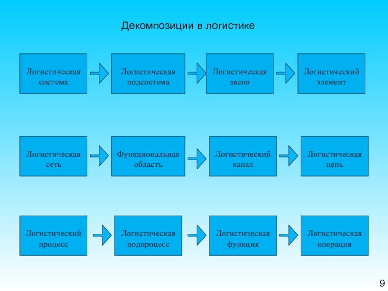 Логистическая цепь. Звенья логистической системы. Основные звенья логистической системы. Функции звеньев логистической системы. Декомпозиция логистических систем.