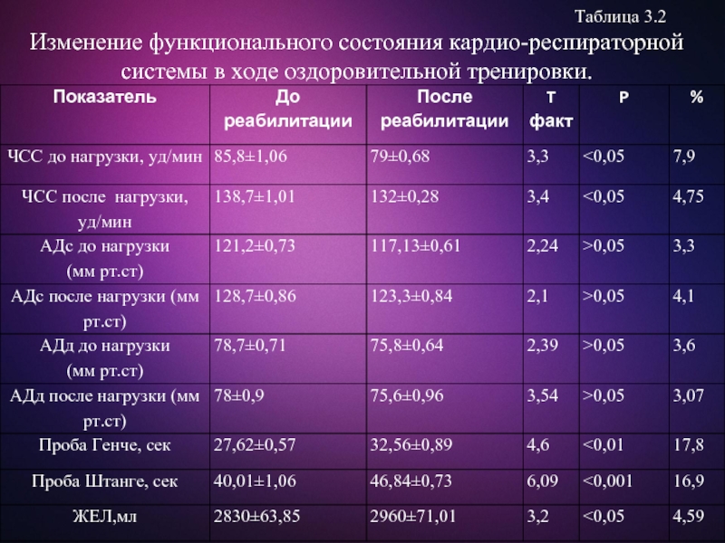 Показатель состояния системы. Кардио-респираторная система в таблице.