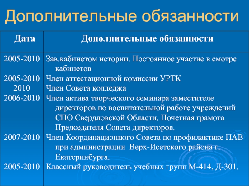 Дополнительное обязательство. Дата обязанности. Обязанности зав кабинета истории. Дополни обязанности учителя. Обязанности вспомогательной поддержки.