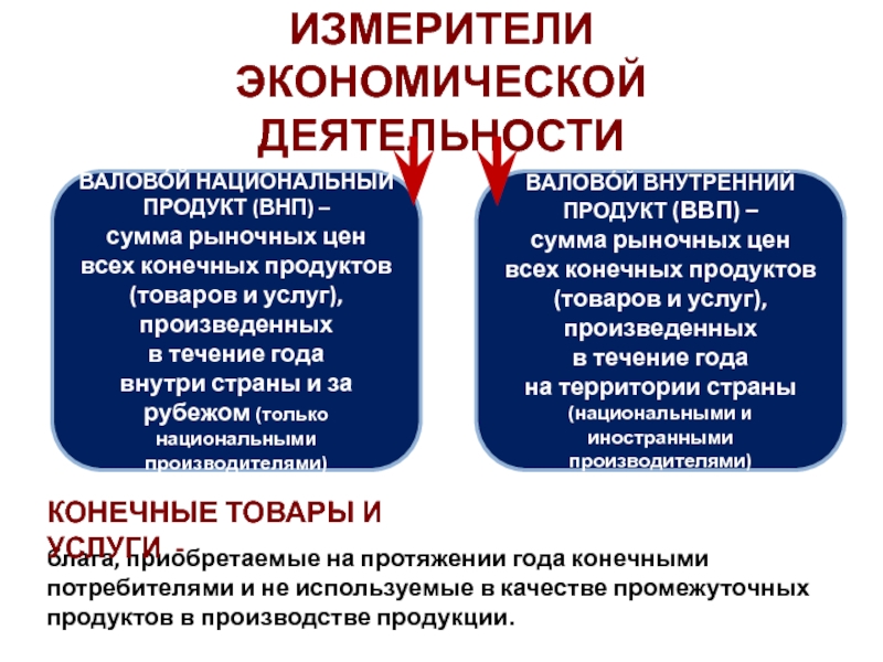 Измерители экономического роста. Хозяйственный измеритель. Измерители экономической деятельности ВНП ВВП И Р. Измерители экономической деятельности абсолютные и относительные.