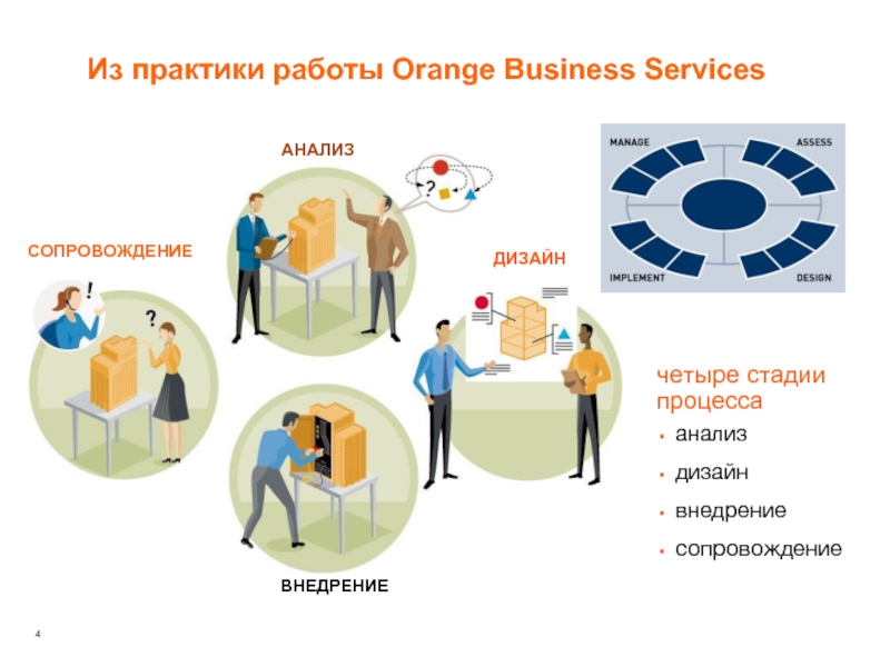 Анализ работы дизайна. Orange Business services. Внедрение и сопровождение. Внедрение, сопровождение бренда. Безопасность лучшие практики