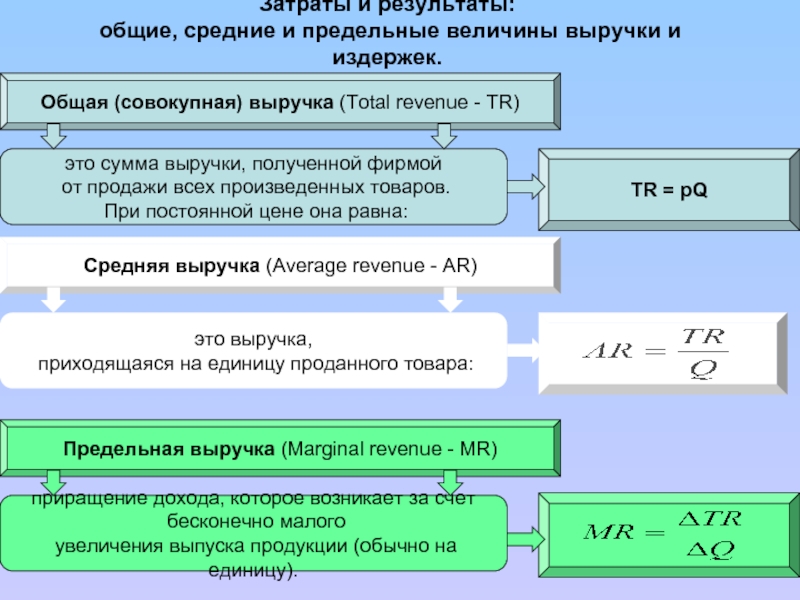 Общая суммарная. Сумма совокупного дохода это. Величина общего дохода. Общая средняя и предельная выручка. Сумма выручки.