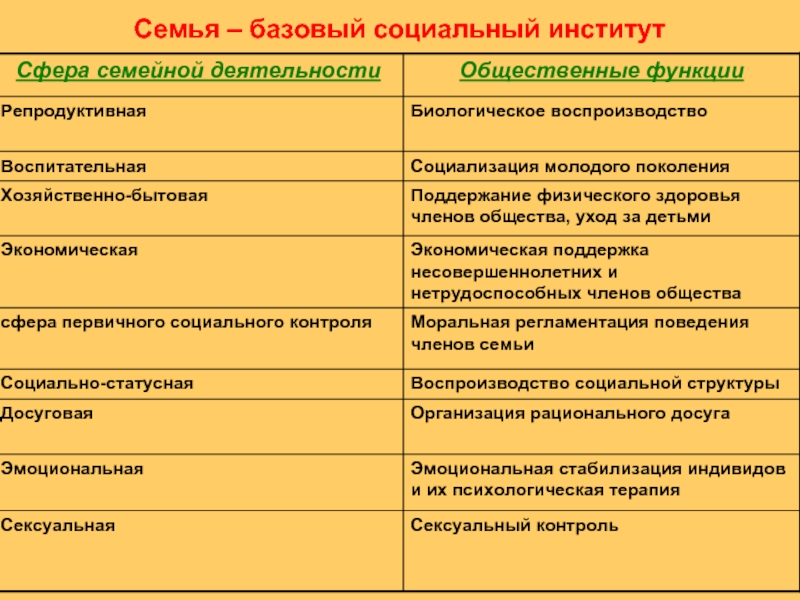 Социальная сфера общества труд семья обмен монархия. Базовые социальные институты. Базовые социальные семья. Функции семьи как социального института. Функция воспроизводства семьи.