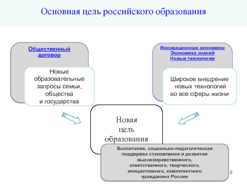 Инновационное образование рф. Новая цель российского образования. Цель образования в России.