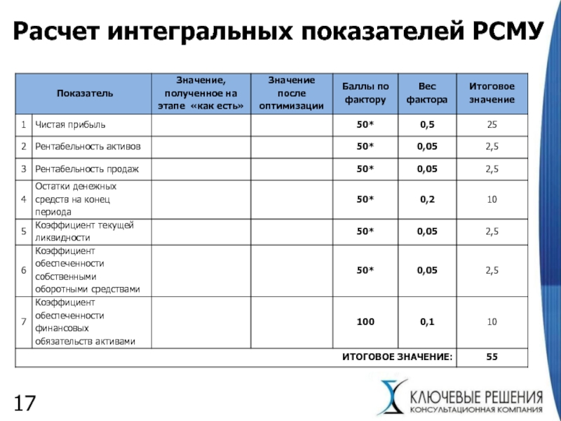 Интегральные показатели проекта