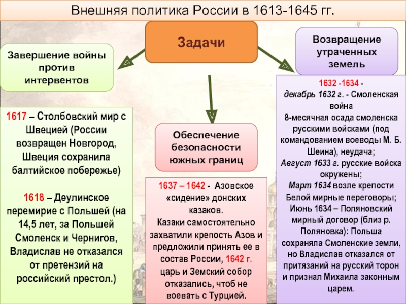 1634 год мирный договор. Смоленской войне 1632-1634 гг кратко.