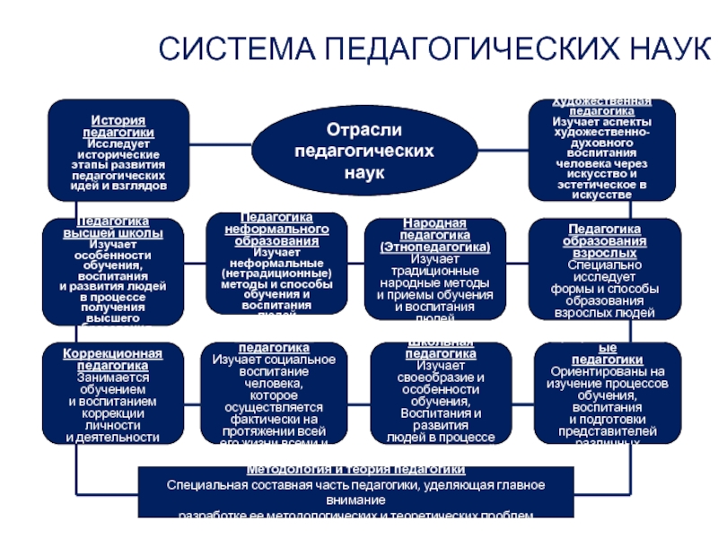 Развитие педагогических наук. Педагогика в системе наук схема. Отрасли педагогической науки педагогика высшей школы. Система педагогических наук Сластенин. Отрасли педагогической науки схема.