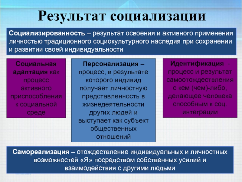 Процесс и результат самоотождествления индивида с каким либо человеком группой или образцом