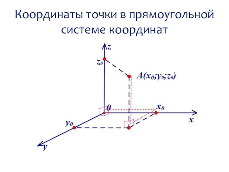 Прямоугольная система координат. Точка в прямоугольной системе координат. Прямоугольная система координат координаты точки. Прямоугольная система координат в пространстве рисунок. Положение точки в прямоугольной системе координат определяется.