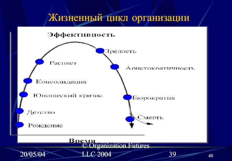 Цикл организации. 13. Жизненный цикл организации. Жизненный цикл компании Газпром. Классическая модель жизненного цикла организации. Модель жизненного цикла организации Портер.