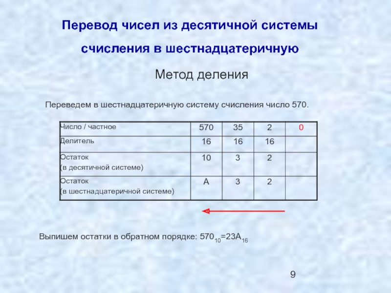 Переведите целые числа из десятичной в шестнадцатеричную. Из шестнадцатеричной в десятичную систему счисления. Перевести числа из десятичной системы счисления в шестнадцатеричную. Перевод из шестнадцатеричной системы в десятичную. Алгоритм перевода из десятичной в шестнадцатиричную.