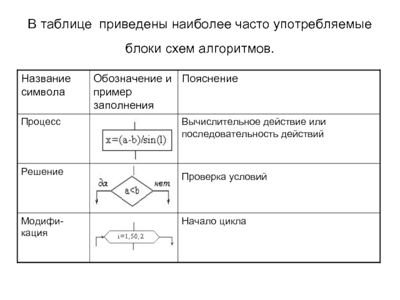 В блок схеме ввод и вывод обозначается фигурой