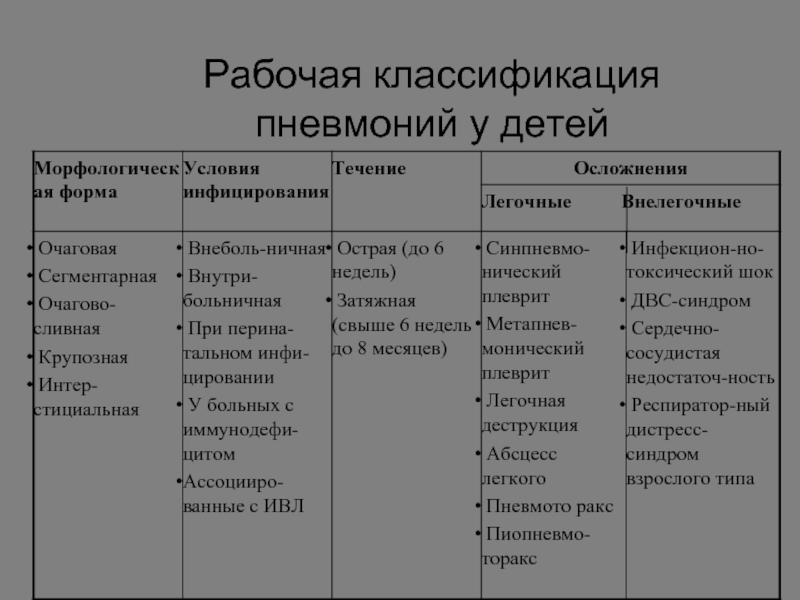 Пневмония классификация