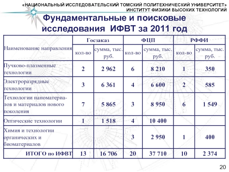 Фундаментальные поисковые исследования