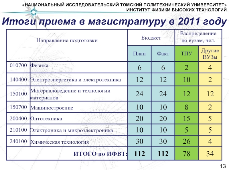 Результаты приема. Физика направления в вузах. Направления в физике университет. Направление подготовки в университете это. ТПУ Электроэнергетика.