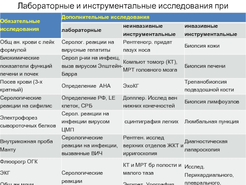 Лабораторно инструментальные исследования. Инструментальные методы исследования таблица. Лабораторные методы исследования таблица. Дополнительные методы обследования таблица. Подготовка к инструментальным методам исследования таблица.