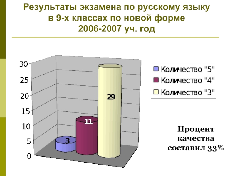 Динамика процента качества знаний. Процент качества 1 классе. 4 За экзамен по русскому сколько процентов.