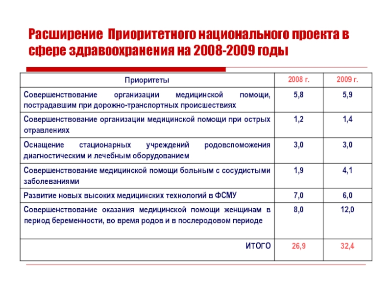 Социальные проекты в сфере здравоохранения