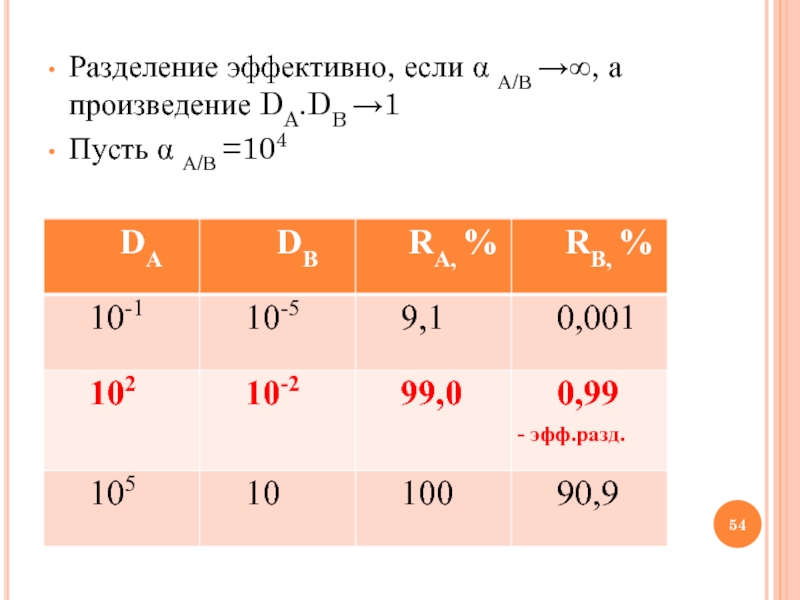Разделение эффективно, если α А/В →∞, а произведение DA.DB →1Пусть α А/В =104
