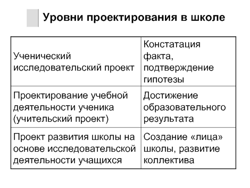 Уровни в школе. Уровни проектирования. Уровни проектной деятельности. Проектный уровень. Функции, уровни проектной деятельности.