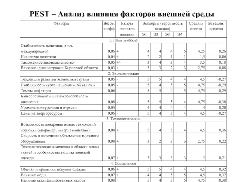 Анализ влияния. Pest анализ таблица. Факторы Pest анализа. Pest-анализ факторов внешней среды. Анализ факторов внешней среды.