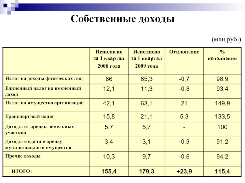 Собственные доходы