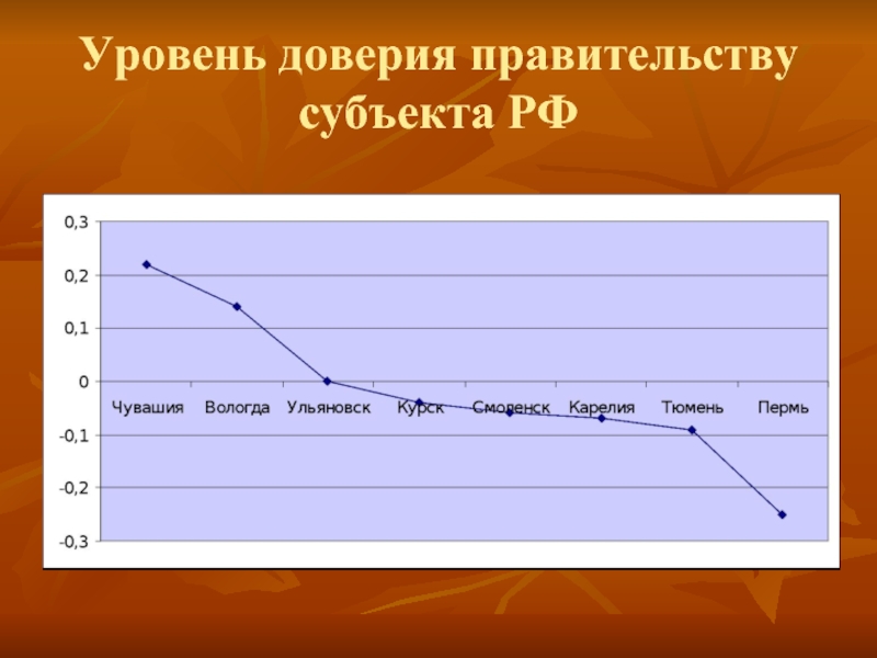 Россия уровень доверия. Уровень доверия. Уровень доверия в России график. Доверие правительству. Уровни доверия пользователям..