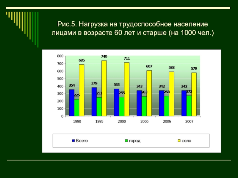 Глобальная проблема старения населения. Старение населения. Старение населения статистика. Проблема старения населения. График старения населения России.