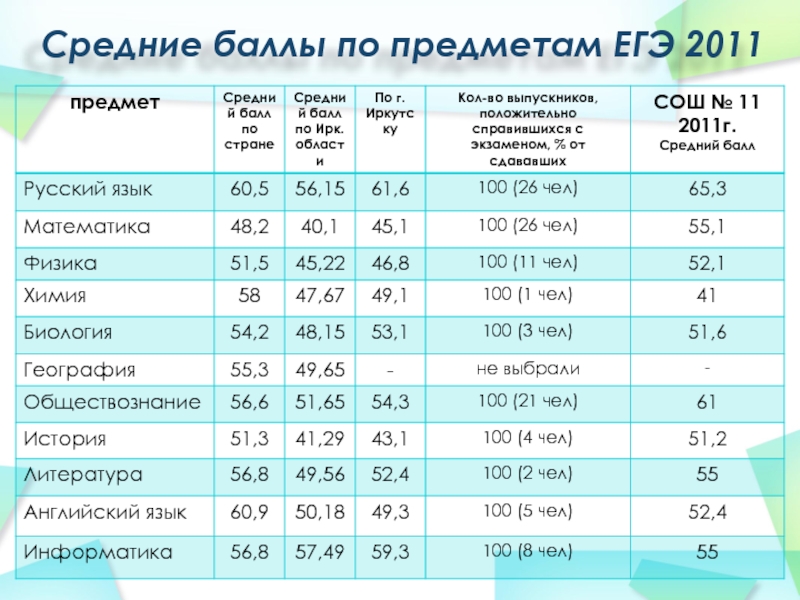 1 часть русский язык сколько баллов. Средний бал ЕГЭ по предметам. Средний балл ЕГЭ по предметам. Баллы по предметам. Средние баллы по предметам.