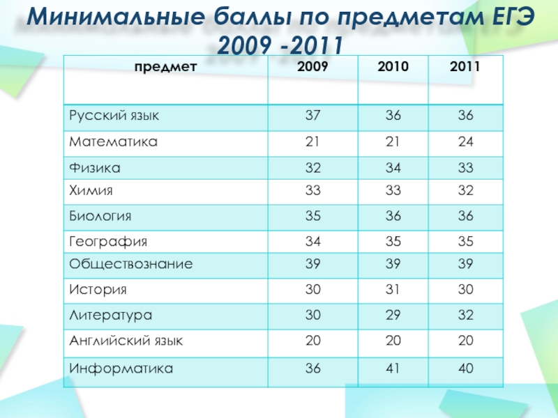 Минимальные баллы егэ. Проходной балл по математике ЕГЭ 2021. Минимальные проходные баллы ЕГЭ. Минимальные баллы по предметам ЕГЭ.