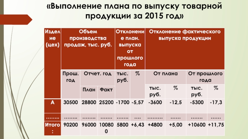 Анализ динамики и выполнения плана выпуска продукции на производственном предприятии